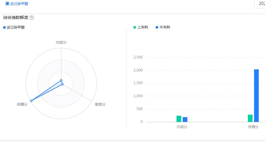 抖音巨量指数传播分，内容分什么意思