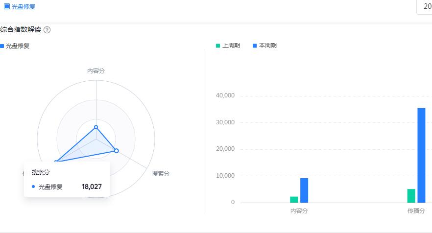 光盘修复抖音巨量 指数分析