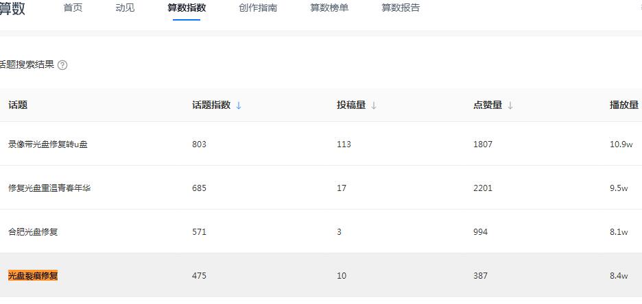 光盘裂痕修复抖音巨量词分析